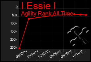 Total Graph of I Essie I