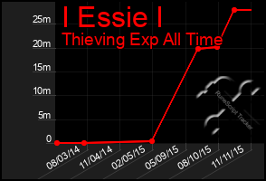 Total Graph of I Essie I