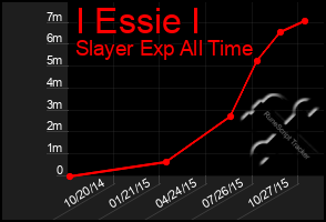 Total Graph of I Essie I