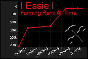 Total Graph of I Essie I