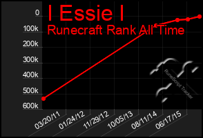 Total Graph of I Essie I