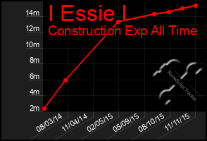 Total Graph of I Essie I