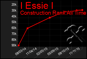 Total Graph of I Essie I