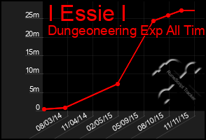 Total Graph of I Essie I