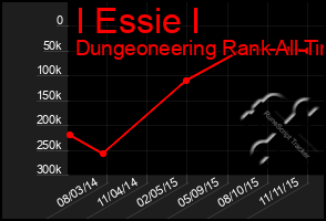 Total Graph of I Essie I