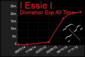 Total Graph of I Essie I