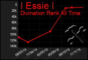 Total Graph of I Essie I