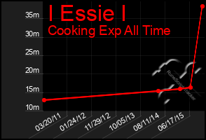 Total Graph of I Essie I