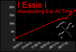 Total Graph of I Essie I