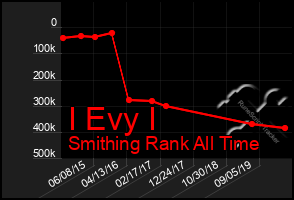 Total Graph of I Evy I