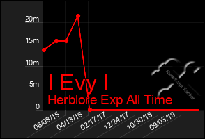 Total Graph of I Evy I