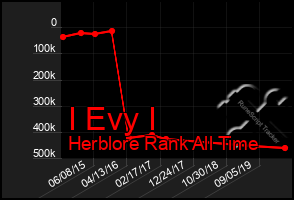 Total Graph of I Evy I