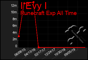 Total Graph of I Evy I