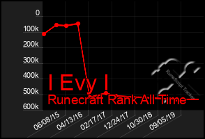 Total Graph of I Evy I