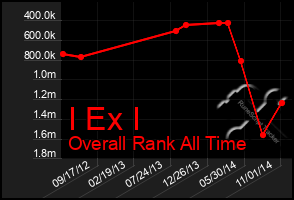 Total Graph of I Ex I