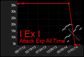 Total Graph of I Ex I