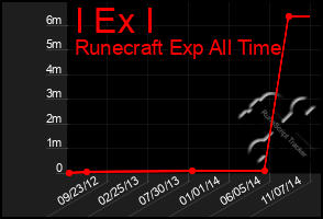 Total Graph of I Ex I