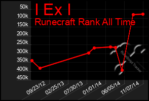 Total Graph of I Ex I