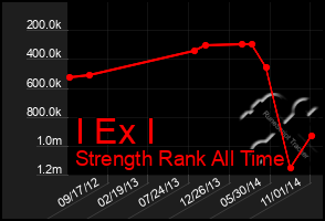 Total Graph of I Ex I