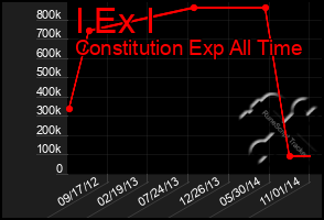 Total Graph of I Ex I