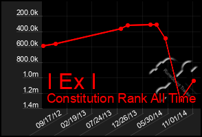 Total Graph of I Ex I