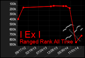 Total Graph of I Ex I