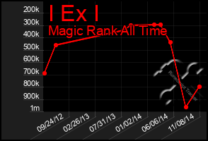 Total Graph of I Ex I