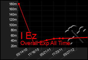 Total Graph of I Ez