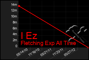 Total Graph of I Ez