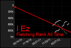 Total Graph of I Ez