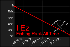 Total Graph of I Ez