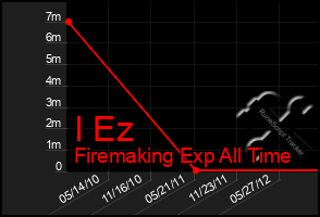 Total Graph of I Ez