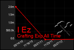 Total Graph of I Ez