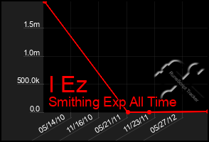 Total Graph of I Ez