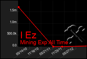 Total Graph of I Ez