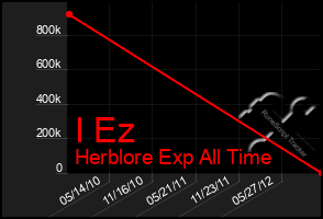 Total Graph of I Ez