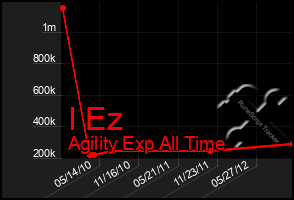 Total Graph of I Ez