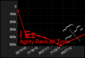Total Graph of I Ez