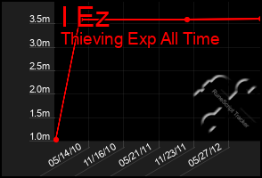 Total Graph of I Ez