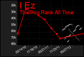 Total Graph of I Ez