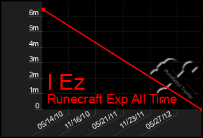 Total Graph of I Ez