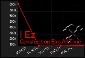 Total Graph of I Ez