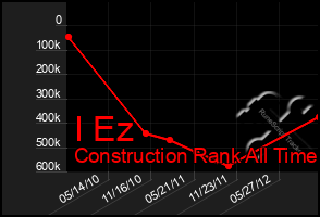 Total Graph of I Ez