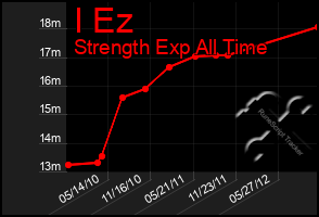 Total Graph of I Ez