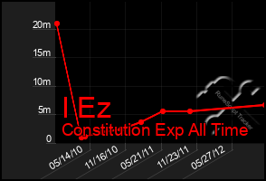 Total Graph of I Ez