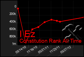 Total Graph of I Ez