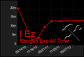 Total Graph of I Ez