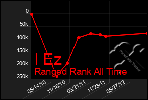 Total Graph of I Ez