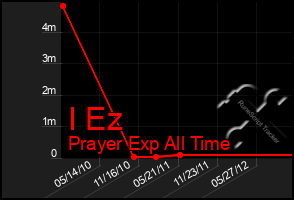 Total Graph of I Ez