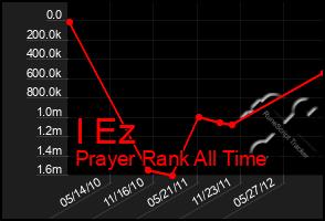 Total Graph of I Ez
